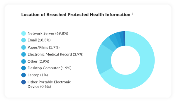 Network server healthcare